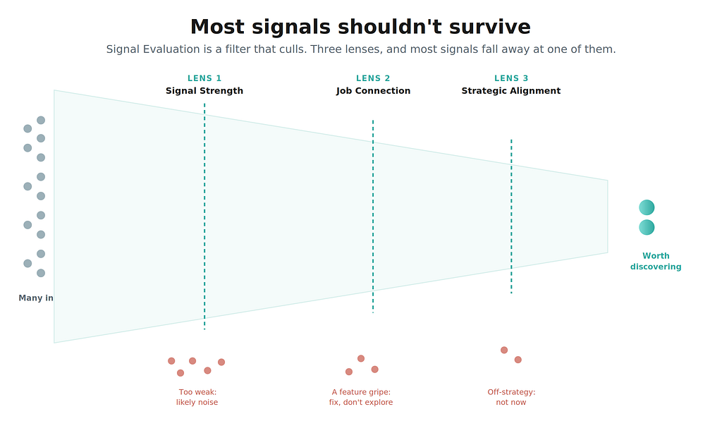 A funnel titled “Most signals shouldn’t survive.” Many signals enter on the left and pass through three lenses: Signal Strength, Job Connection, and Strategic Alignment, with signals dropping out at each: too weak (likely noise), a feature gripe (fix, don’t explore), and off-strategy (not now). Only a few survive to the right, worth discovering.
