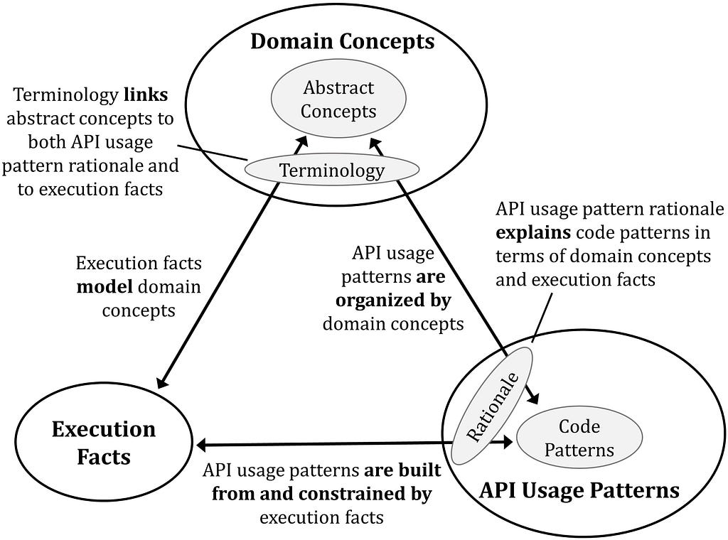 The content of the above paragraph visualized as three circles with arrows between them, along with labels.