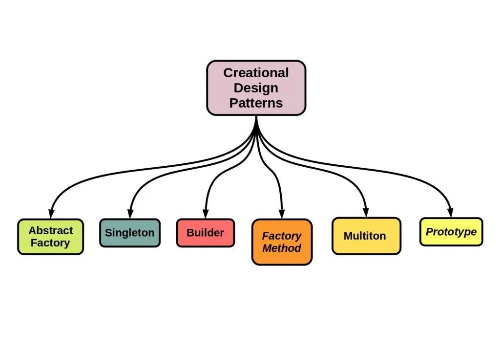 Python Creational Design Patterns: A Complete Guide with Modern Examples