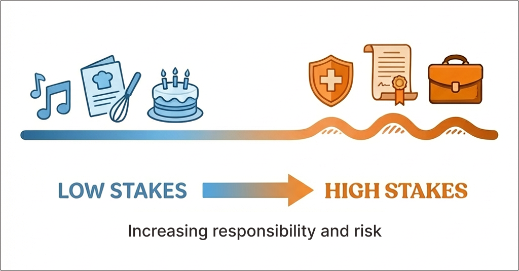 Infographic showing a spectrum from low stakes to high stakes. On the left, a music notes icon, a recipe card with a whisk icon, and a birthday cake icon sit above a smooth blue line. On the right, a medical shield with a cross icon, a certificate document icon, and a briefcase icon sit above a wavy orange line representing friction. An arrow points from ‘Low Stakes’ to ‘High Stakes’ with the subtitle ‘Increasing responsibility and risk’ below.