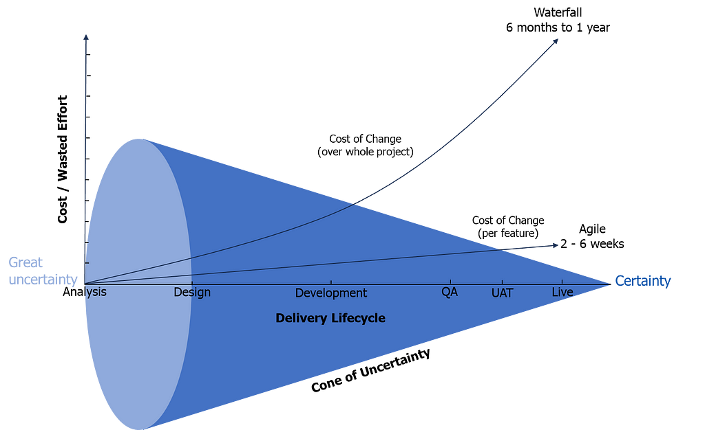 A diagram showing the cone of uncertainty and cost of change in Agile vs Waterfall