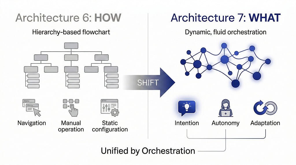 Comparative diagram showing the shift from Architecture 6 (HOW) to Architecture 7 (WHAT). Architecture 6 is characterized by navigation, manual operation, and static configuration — represented as a rigid menu tree. Architecture 7 is characterized by intention, autonomy, and adaptation — represented as a fluid, organic network. All three Architecture 7 variables are unified by orchestration.