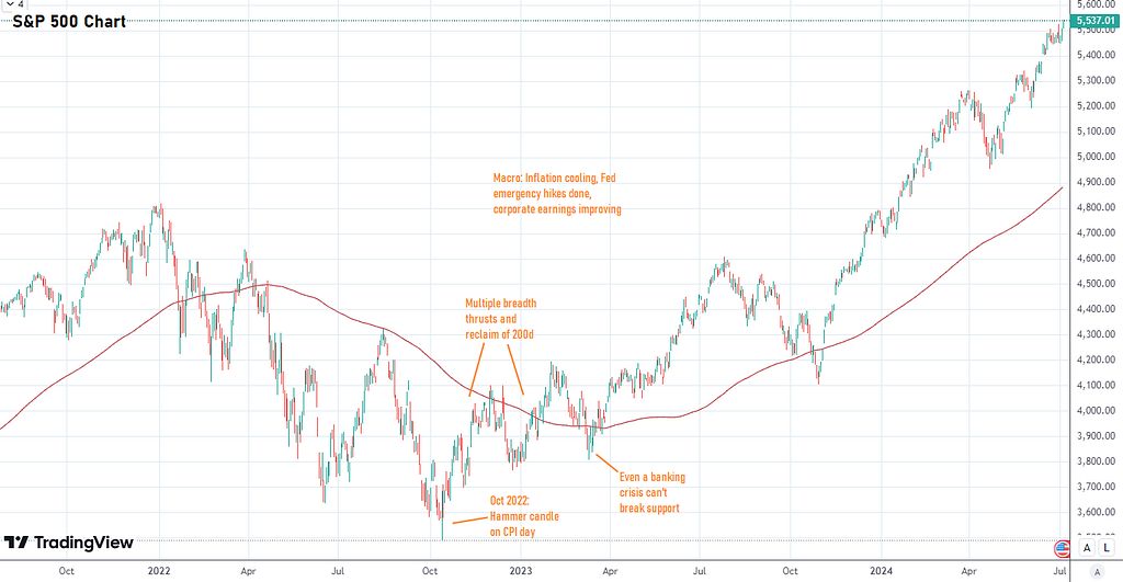 S&P500 starts bottoming in Oct 2022