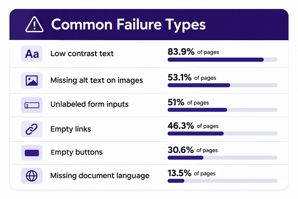 2026 Common Failure Types: • Low contrast text: 83.9% of pages • Missing alt text on images: 53.1% of pages • Unlabeled form inputs: 51% of pages • Empty links: 46.3% of pages • Empty buttons: 30.6% of pages • Missing document language: 13.5% of pages