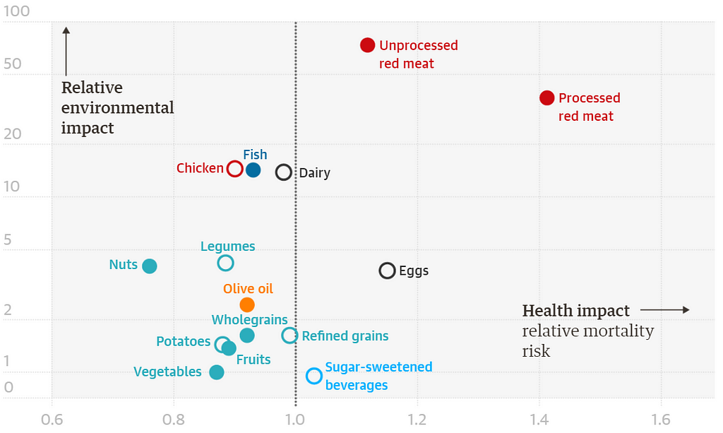 Foods that are good for health are also good for the environment