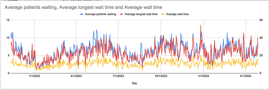 A Google Sheets produced graph of Hospital wait times.