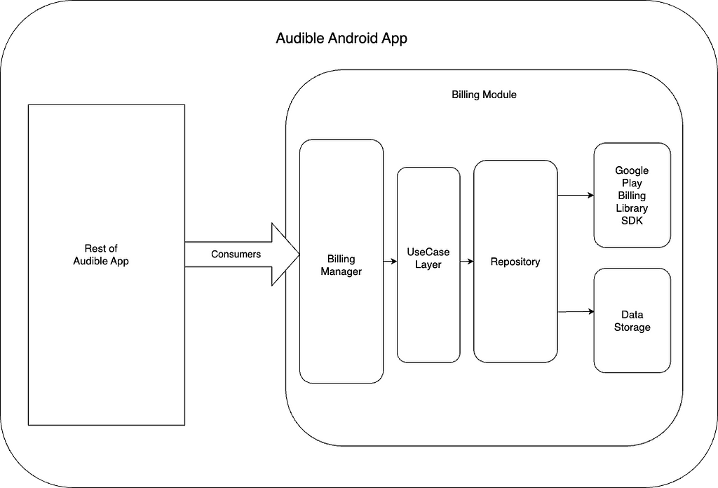 An infographic showing the high-level architecture of the billing module in the Android Audible app.