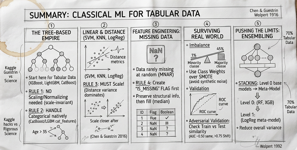 Stop Using Deep Learning for Everything: The Academically Proven Guide to Classical ML on Tabular…
