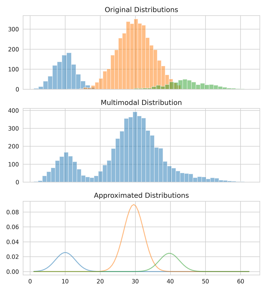 Comparison of original distributions, merged multimodal distribution, and approximated distributions.