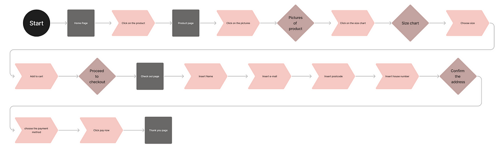 User Flow — Happy Path