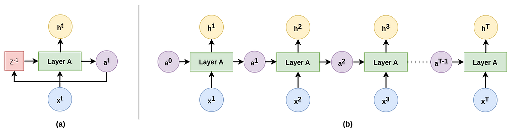 Implementation differences in LSTM layers— Tensorflow vs Pytorch ...
