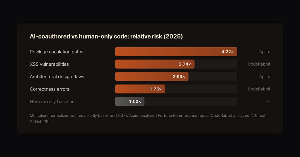 AI-coauthored vs human-only code: relative risk (2025) — Privilege escalation paths 4.22x (Apiiro), XSS vulnerabilities 2.74x (CodeRabbit), Architectural design flaws 2.53x (Apiiro), Correctness errors 1.75x (CodeRabbit), Human-only baseline 1.00x