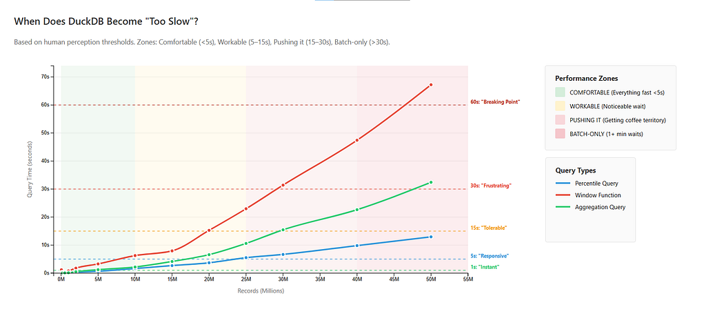 Line chart of query time (seconds) vs record count (millions). Background zones: Comfortable (less than 5 seconds), Workable (5–15s), Pushing it (15–30s), Batch-only (more than 30 seconds). Three lines: Percentile (blue), Window Function (red), Aggregation (green), with horizontal thresholds at 1s, 5s, 15s, 30s, and 60s.