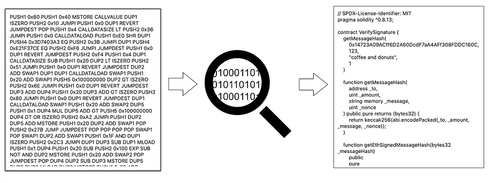 Smart Contract: Verification for Authenticity