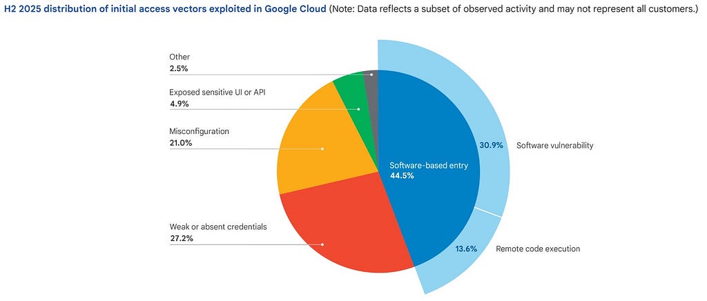 Google Cloud Security Threat Horizons Report #13 (H1 2026) Is Out!