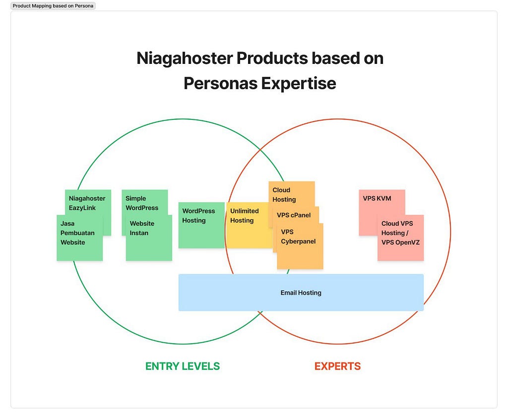 Niagahoster product complexity in venn diagrams