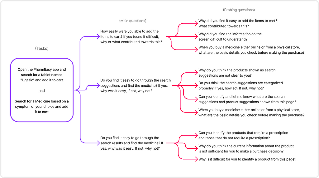 Questions I framed for my target users based on secondary research