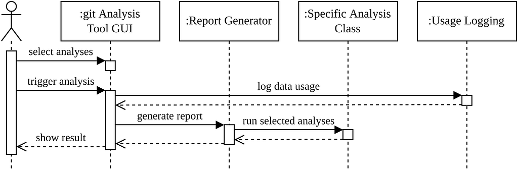 A sequence diagram is shown that graphically represents the process as described in the text.