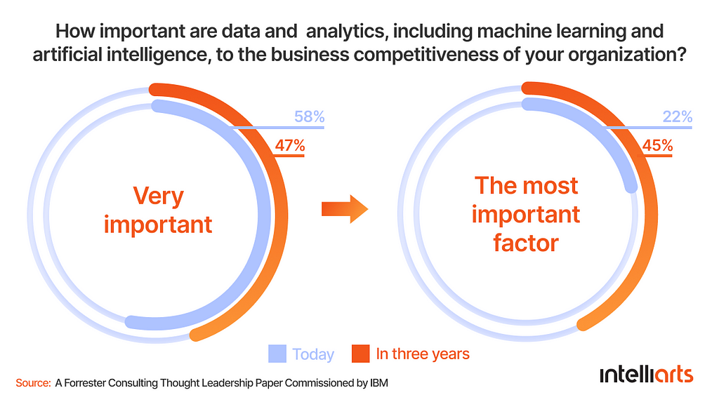How important are data and analytics to the business competitiveness of your organization?
