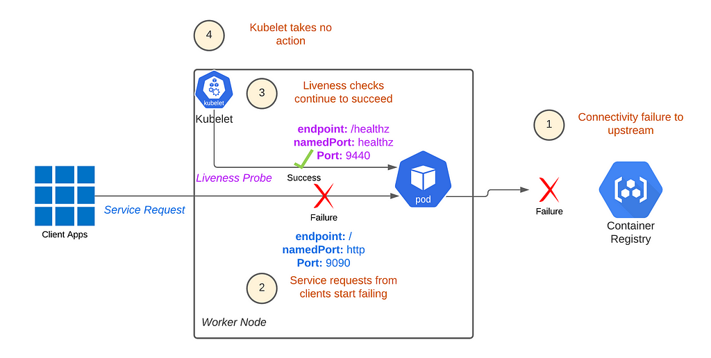 Current liveness configuration checks only for the container health. It does not check for the service health. Hence, even when the service endpoint is affected by an upstream connectivity failure, because the container’s healthcheck endpoint is not affected, the liveness probe continues to succeed and hence the kubelet takes no action