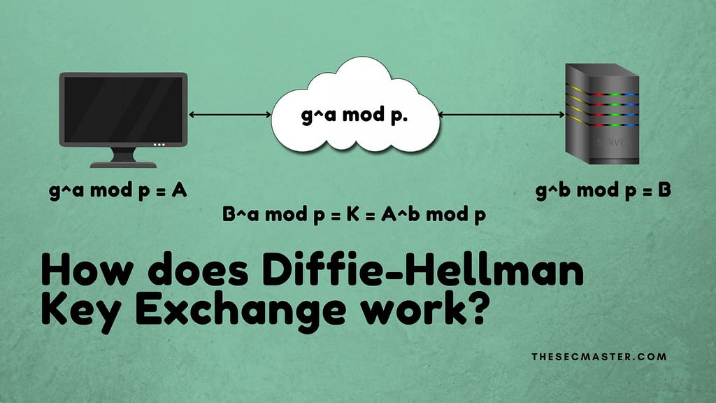 An image represents graphical representation of deffie-hellman key exchange