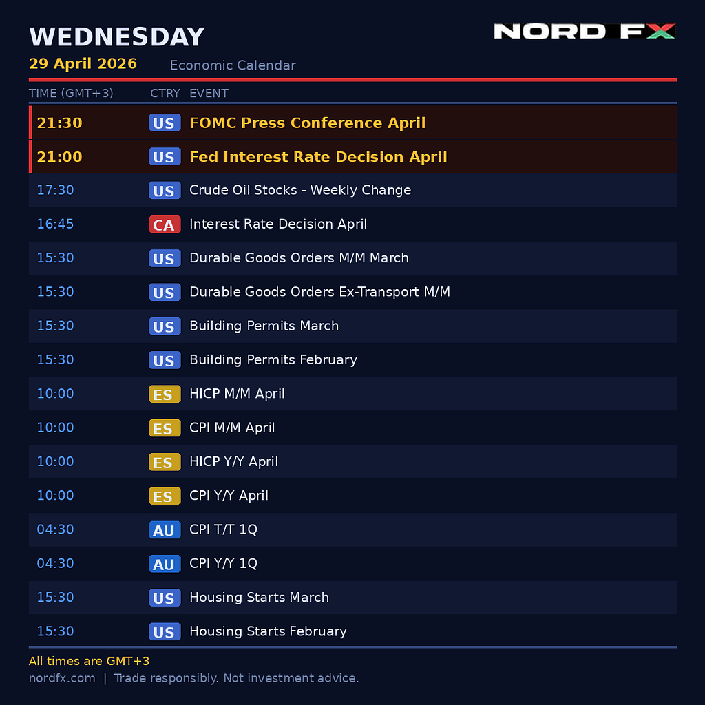 NordFX MORNING UPDATE | April 29, 2026