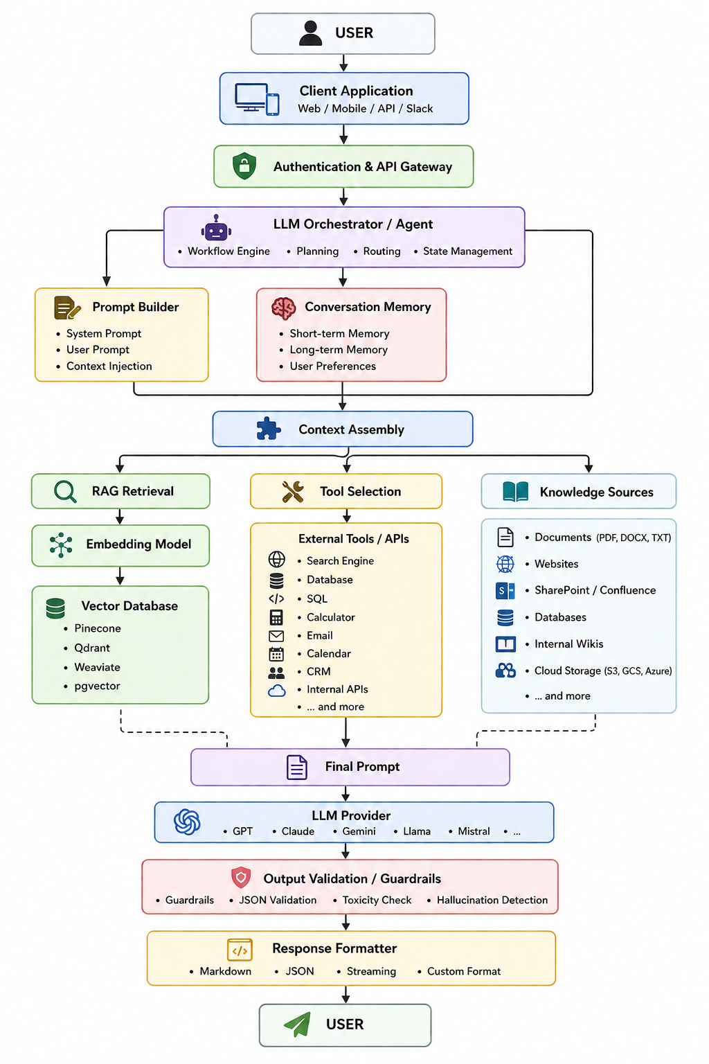 How ChatGPT understands your questions?