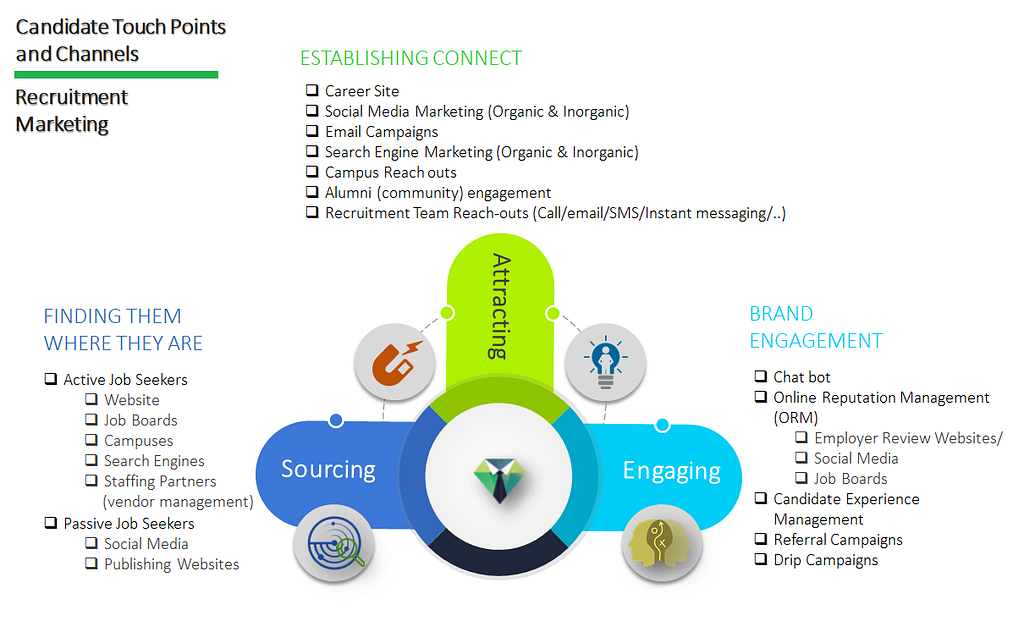 Candidate Touch points and Channels — Recruitment Marketing — Rakesh Singh