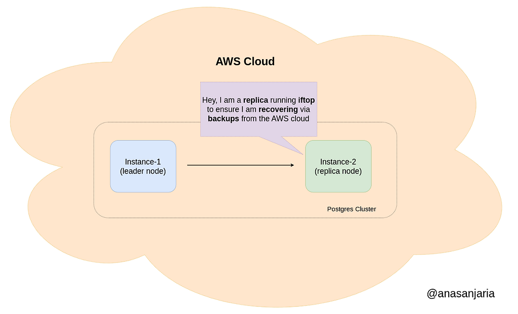 Instances running in the AWS cloud and a replica node running iftop.