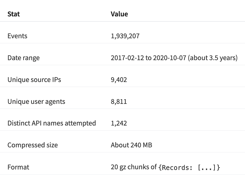 flaws.cloud CloudTrail dataset stats: 1,939,207 events spanning 2017–02–12 to 2020–10–07 (about 3.5 years), 9,402 unique source IPs, 8,811 unique user agents, 1,242 distinct API names attempted, around 240 MB compressed, distributed as 20 gz chunks of {Records: […]}.