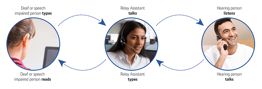 A deaf or speech impaired person types to a Relay Assistant, who talks to a hearing person in a phone conversation.