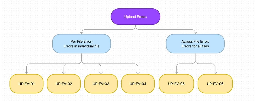 Mind Map for errors