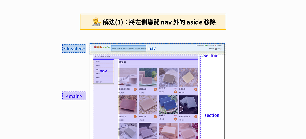 不好的地標使用案例的解法1示意圖