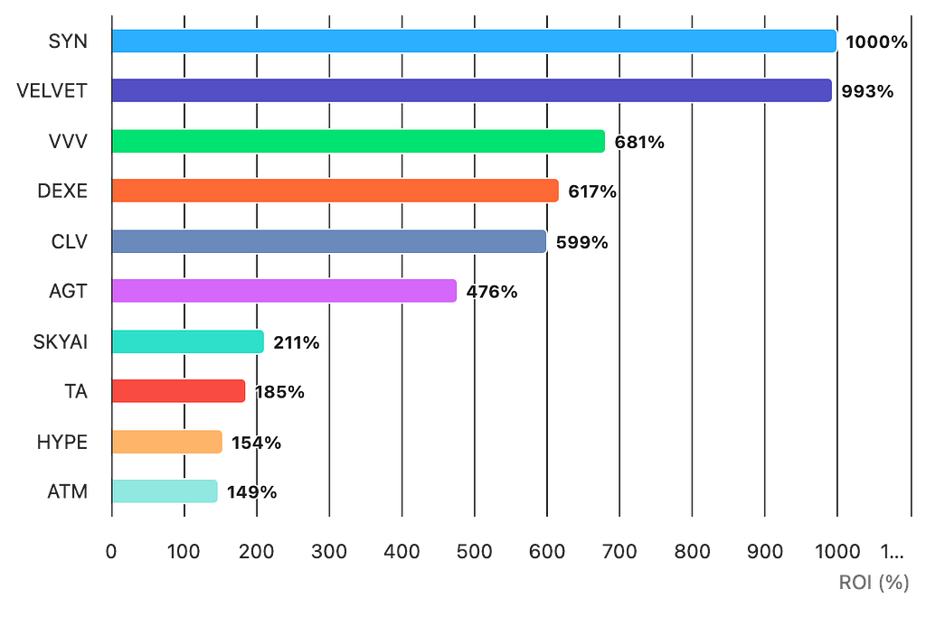 YTD ROI of Top 10 Coins