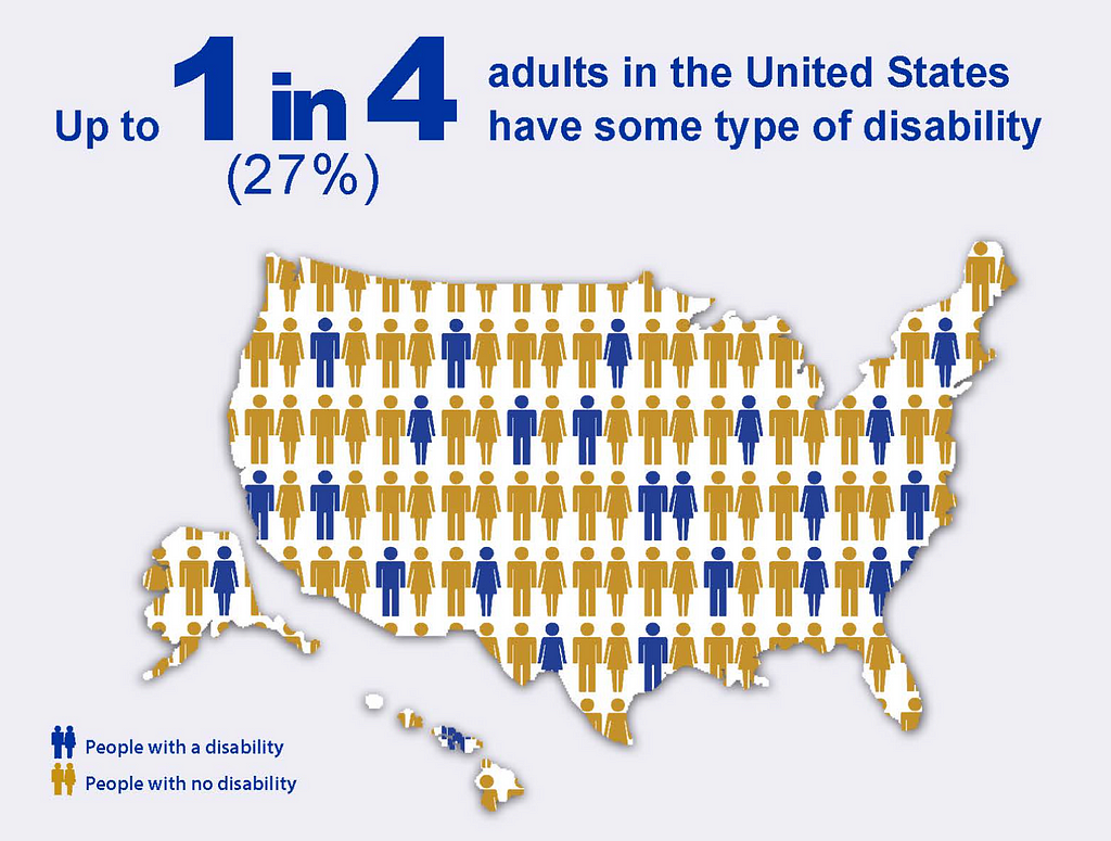 Up to 1 in 4 adults in the United Stated have some type of disability. (27%)