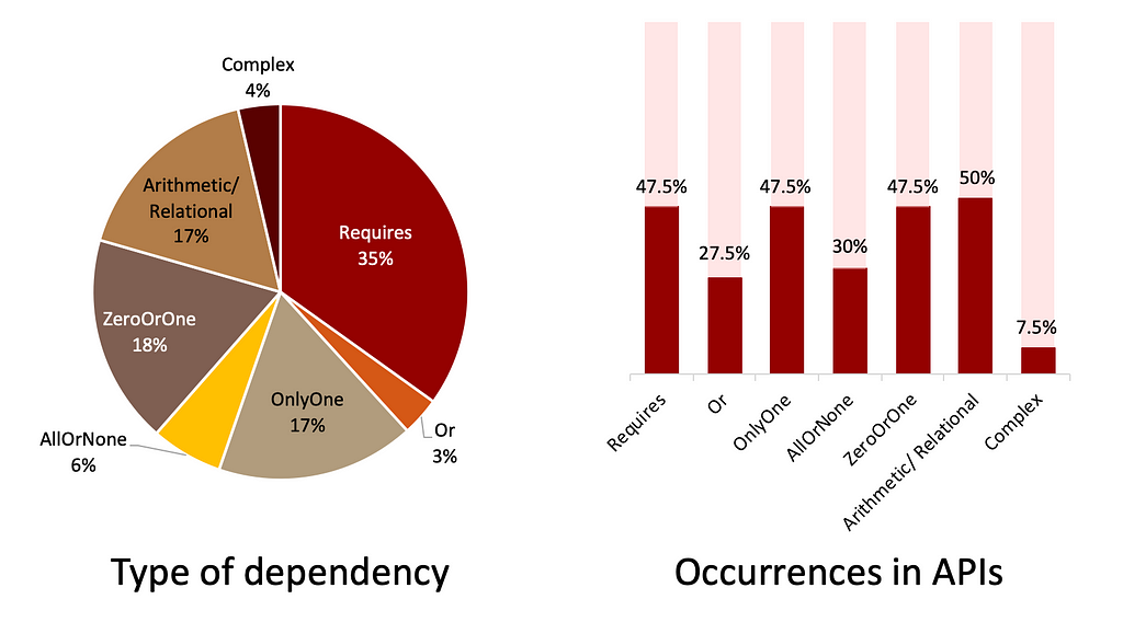 Frequency of the dependencies according to the number of occurrences and the number of APIs (out of 40) presenting them