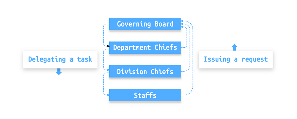 Bureaucracy flow in HMIK
