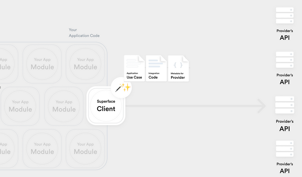 Diagram: Superface client is a part of your application, and manages application use case, integration code, and metadata for provider, then directly communicates with provider’s API.