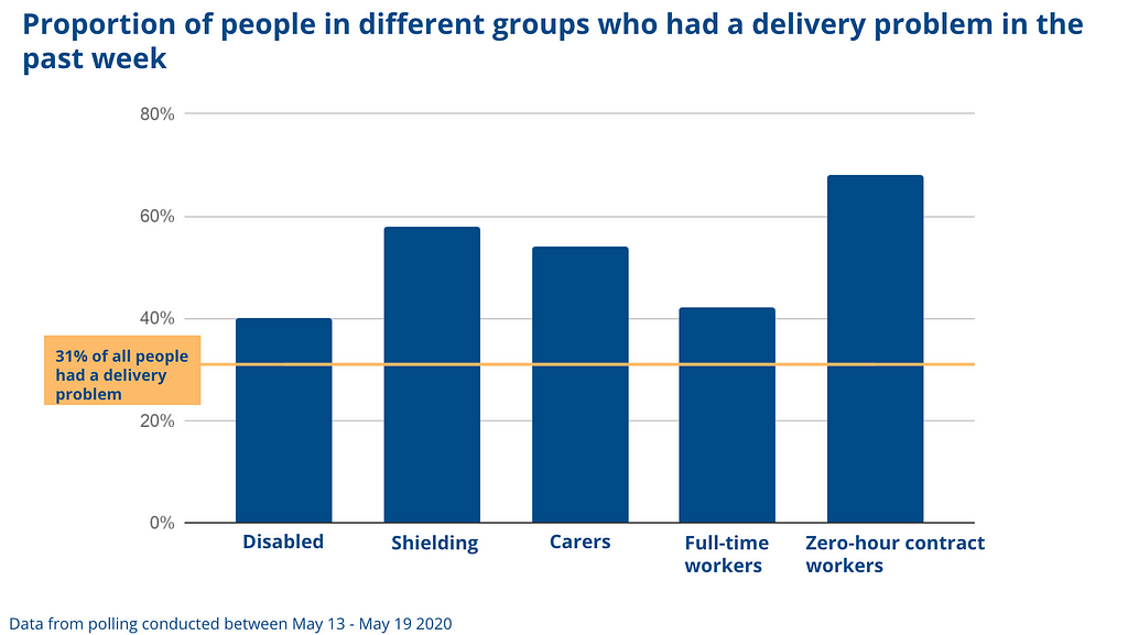 Graph showing proportion of people in different groups who had a delivery problem in the past week