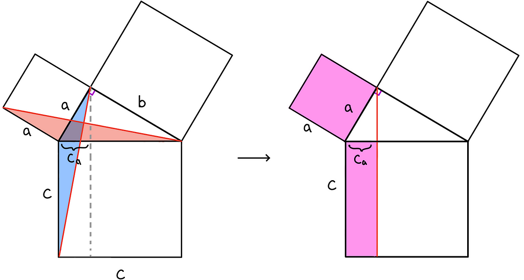 The figure sliced to show congruent triangles for the purple section.