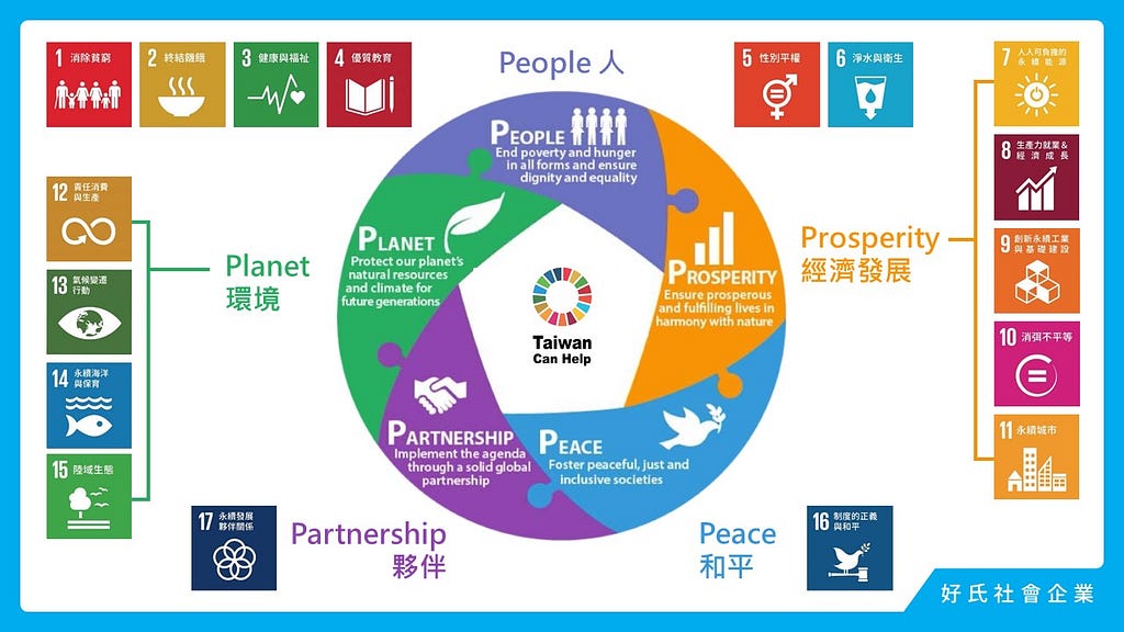 以5個P的方式簡單歸類17項永續發展目標(SDGs)