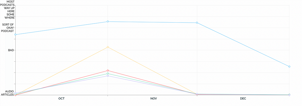 Graph showing Audio Articles underperforming podcast downloads.