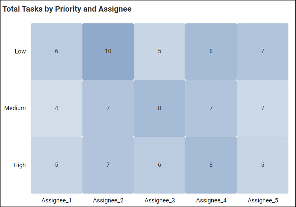 Total Tasks by Priority and Assignee