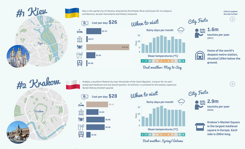 Bars that show average prices for touristic attractions in Kiev and Krakow, as well as the best times of year to visit