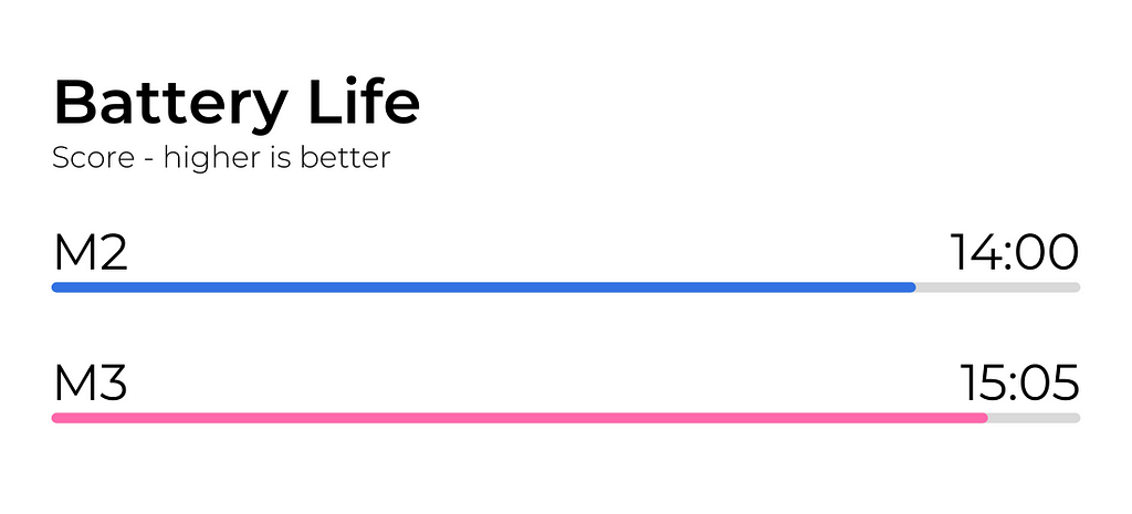 M2 vs M3 Battery Life Test