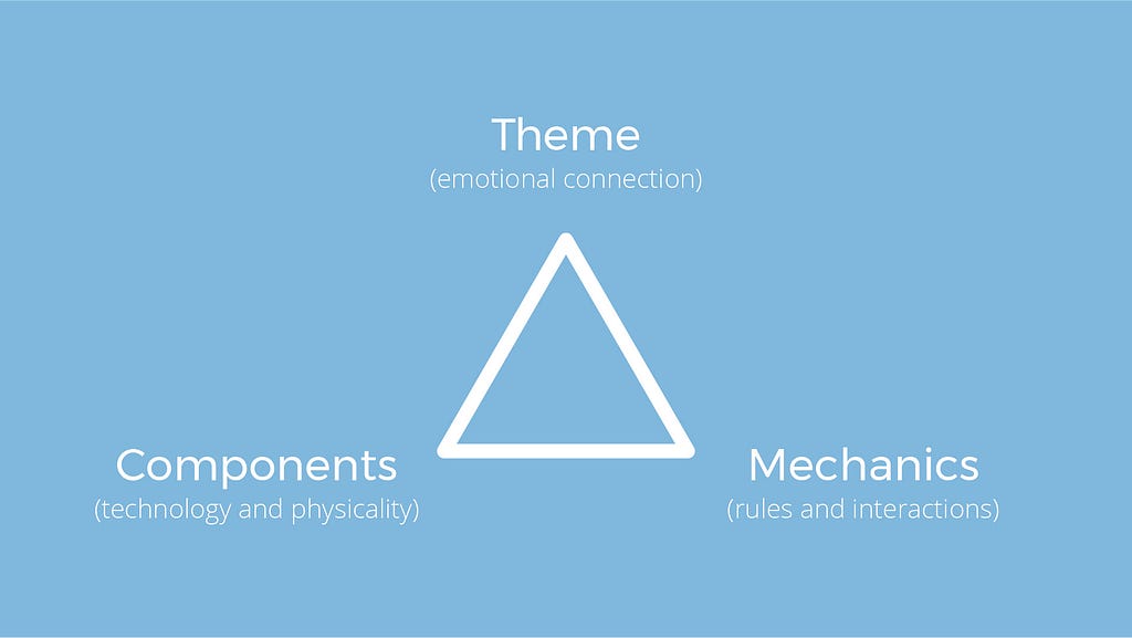 The triad of Theme (emotional connection) — Components (Technology and physicality) — Mechanics (rules and interactions).