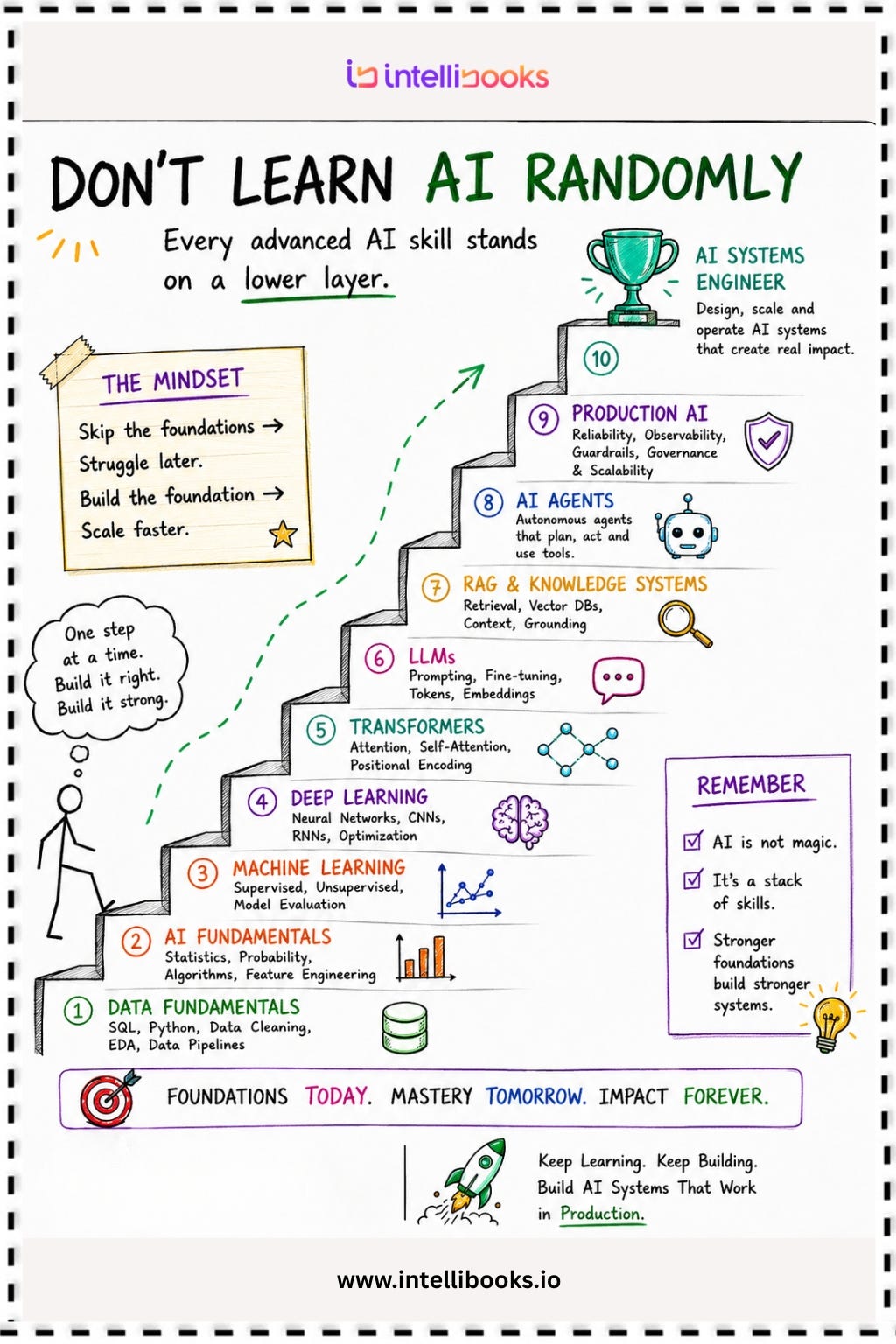 Intellibooks Learning Roadmap: Don’t Learn AI Randomly — Build Enterprise AI the Right Way
