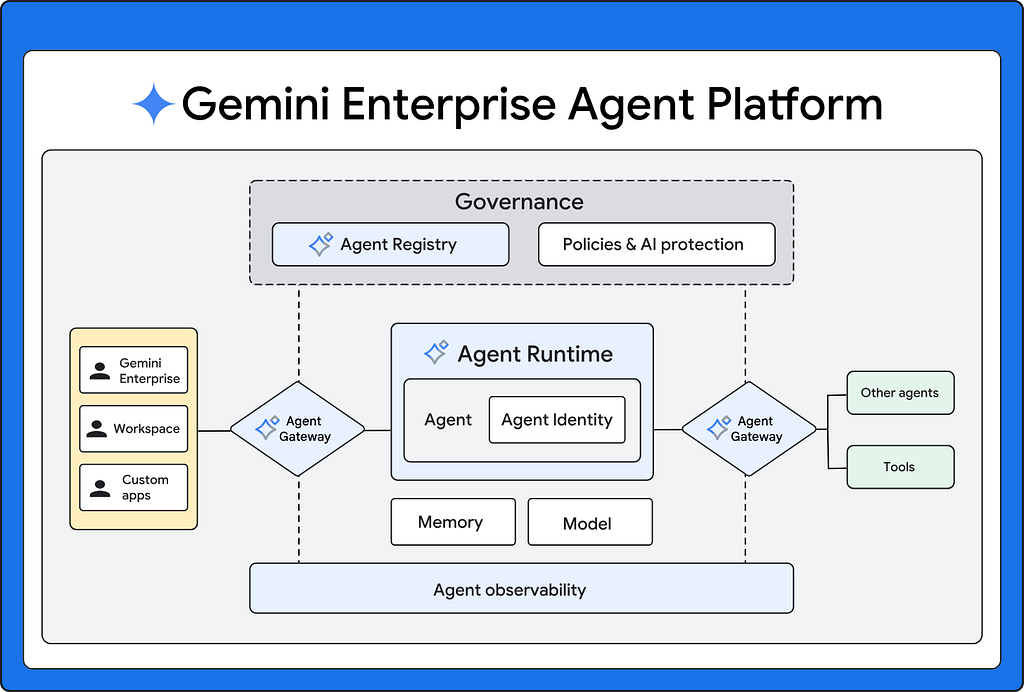 Gemini Enterprise Agent Platform