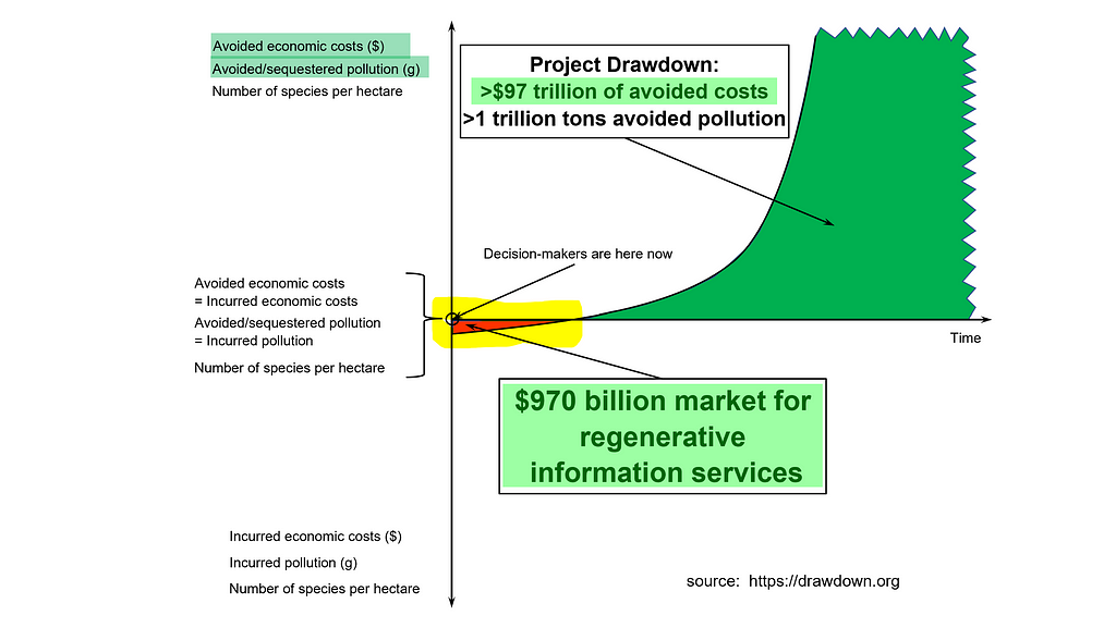 If the avoided cost benefits of regenerative options are more than $97 trillion as estimated by Project Drawdown — and if decision-makers are willing to invest as much as one dollar in regenerative information services to win one hundred dollars of those avoided cost benefits — then that little red sliver might look like a $970 billion market for regenerative information services
