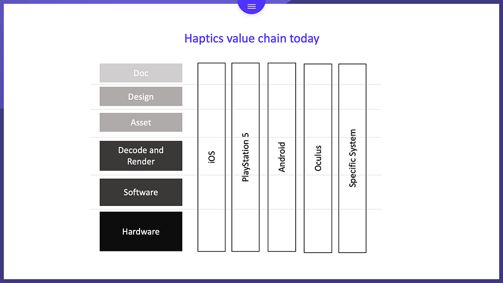 Fragmented haptics ecosystem